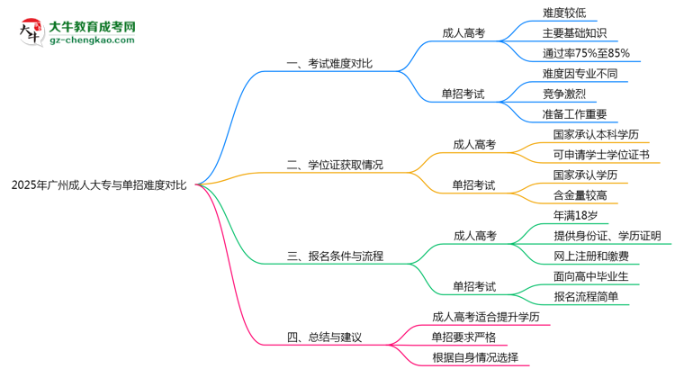 2025年廣州成人大專與單招難度對(duì)比哪個(gè)更難？思維導(dǎo)圖