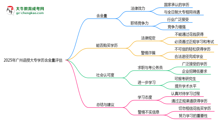 2025年廣州函授大專學歷含金量評估思維導圖