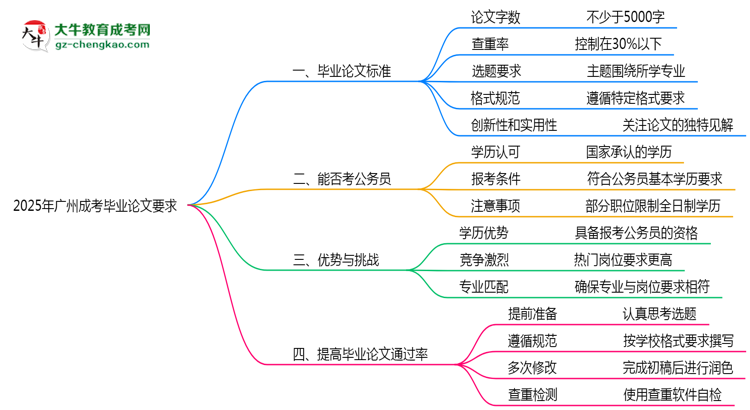 廣州成考畢業(yè)論文查重率要求多少？2025年標(biāo)準(zhǔn)