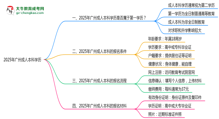2025年廣州成人本科學歷是第一學歷嗎？思維導圖