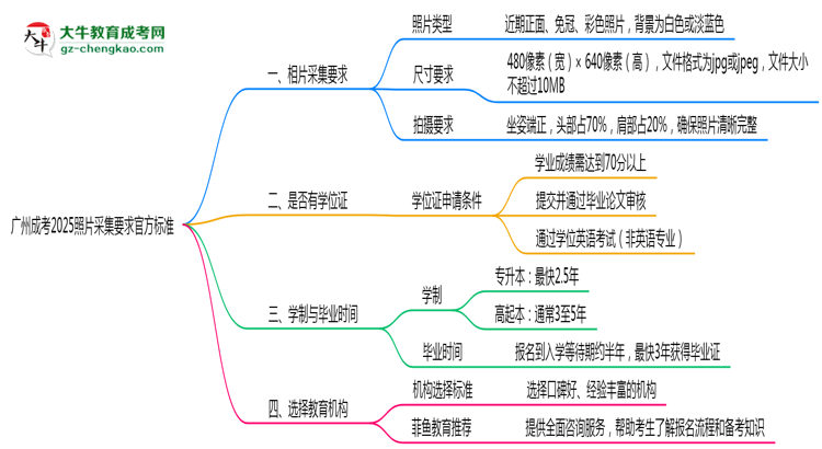 廣州成考2025照片采集要求官方標(biāo)準(zhǔn)
