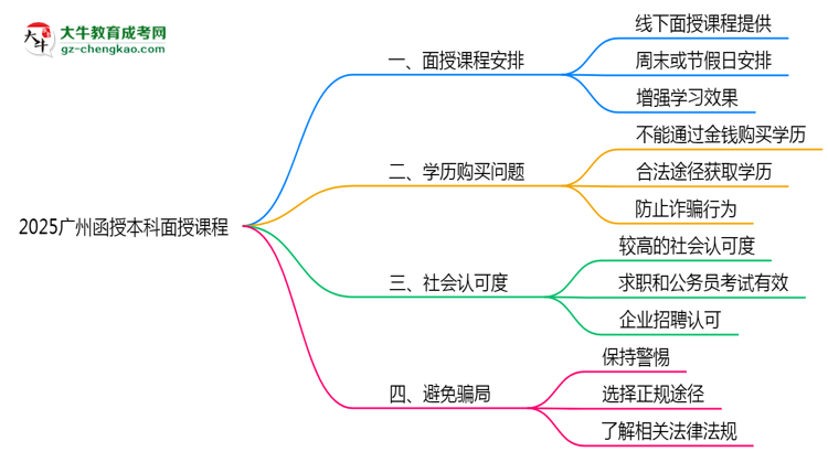2025廣州函授本科面授課程是一定要參加的嗎？思維導(dǎo)圖