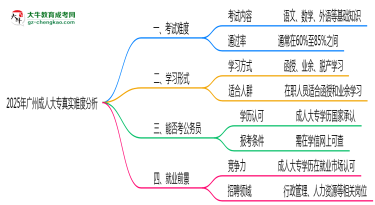 2025年廣州成人大專真實難度怎么樣？過來人說說思維導(dǎo)圖