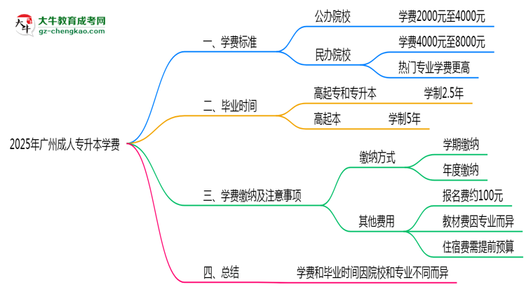 2025年廣州成人專升本學費大概需要多少？思維導圖