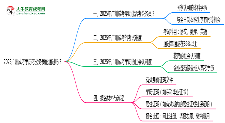 【圖文】2025廣州成考學(xué)歷考公務(wù)員能通過嗎？