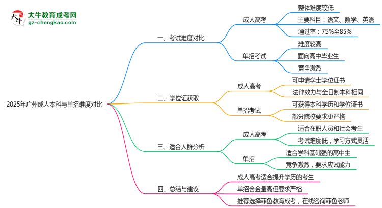 2025年廣州成人本科與單招難度對比哪個更難？思維導(dǎo)圖