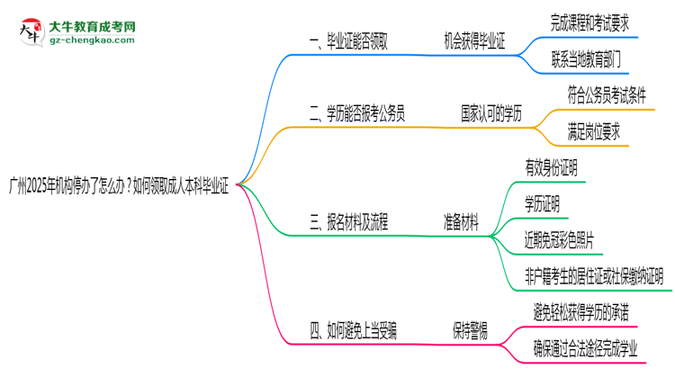 廣州2025年機構停辦了怎么辦？如何領取成人本科畢業(yè)證思維導圖