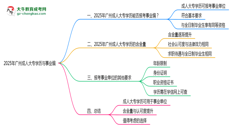 2025年廣州事業(yè)編招聘要成人大專學(xué)歷嗎？思維導(dǎo)圖