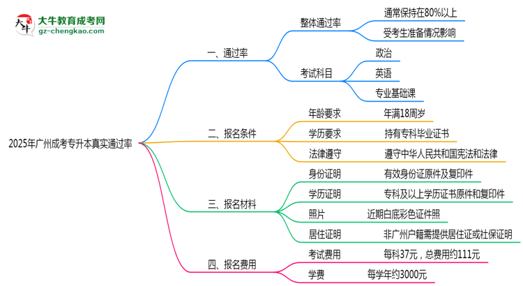 廣州成人專(zhuān)升本真實(shí)通過(guò)率怎么樣？2025數(shù)據(jù)思維導(dǎo)圖