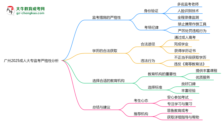 廣州2025成人大專監(jiān)考到底嚴不嚴格的？思維導圖