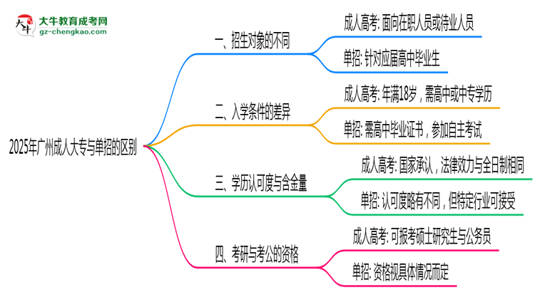 2025年廣州成人大專和單招的區(qū)別！深度解析思維導(dǎo)圖