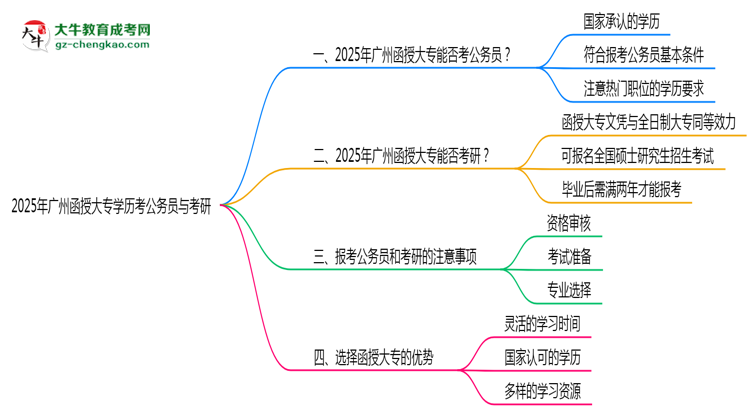 2025廣州函授大專學(xué)歷考公務(wù)員能通過嗎？思維導(dǎo)圖