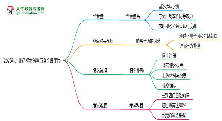 【圖文】2025年廣州函授本科學歷含金量評估