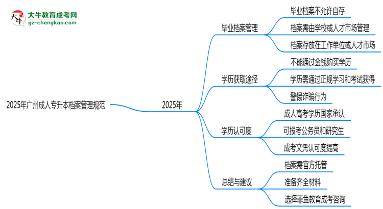 2025年廣州成人專升本檔案管理規(guī)范：能自己保存嗎？思維導(dǎo)圖