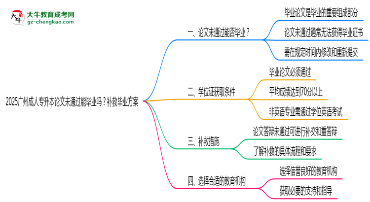 2025廣州成人專升本論文沒通過能畢業(yè)嗎？補(bǔ)救畢業(yè)方案思維導(dǎo)圖