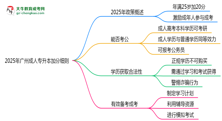 2025年廣州成人專(zhuān)升本加分細(xì)則：滿(mǎn)多少歲能加分？思維導(dǎo)圖