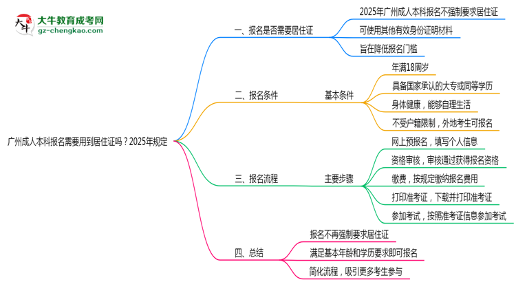 廣州成人本科報名需要用到居住證嗎？2025年規(guī)定思維導圖