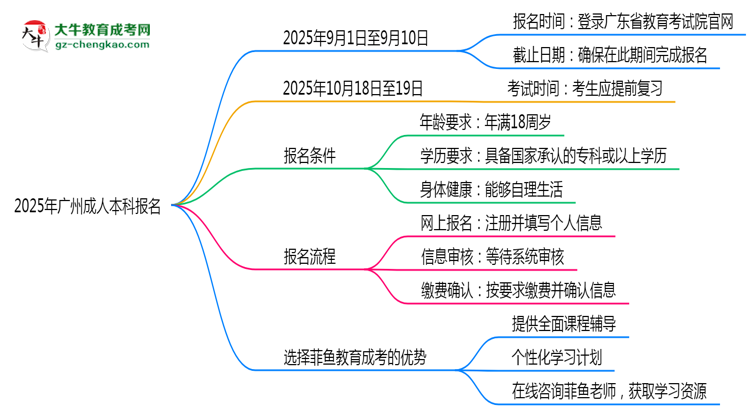 2025年廣州成人本科報名截止日期什么時候？思維導(dǎo)圖