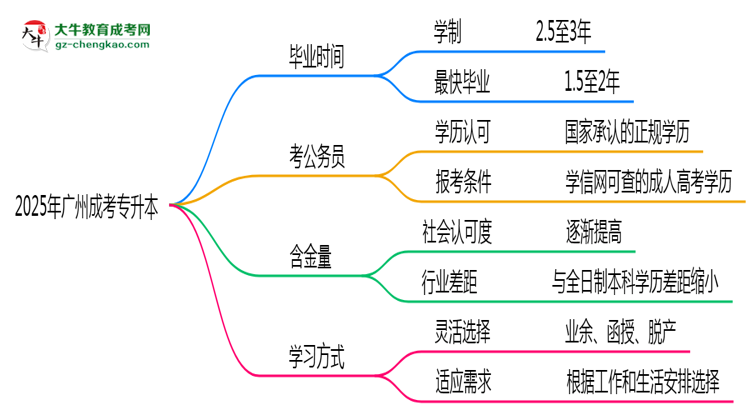 廣州成人專升本2025年最快畢業(yè)拿證要幾年？思維導(dǎo)圖