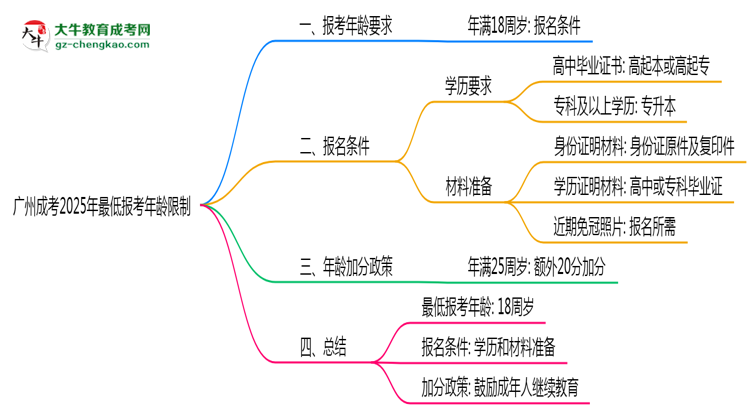 廣州成考2025年最低報(bào)考年齡限制多少歲？