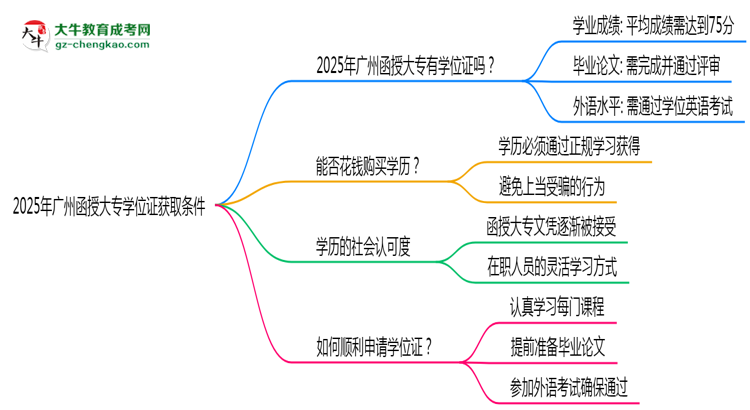 2025年廣州函授大專學(xué)位證獲取條件是什么？思維導(dǎo)圖