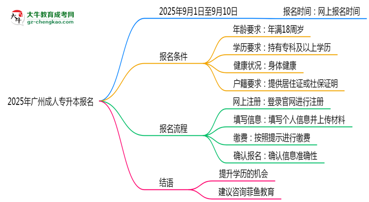 2025年廣州成人專升本報名截止日期什么時候？思維導(dǎo)圖