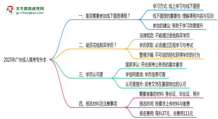 2025廣州成人專升本面授課程是一定要參加的嗎？思維導(dǎo)圖