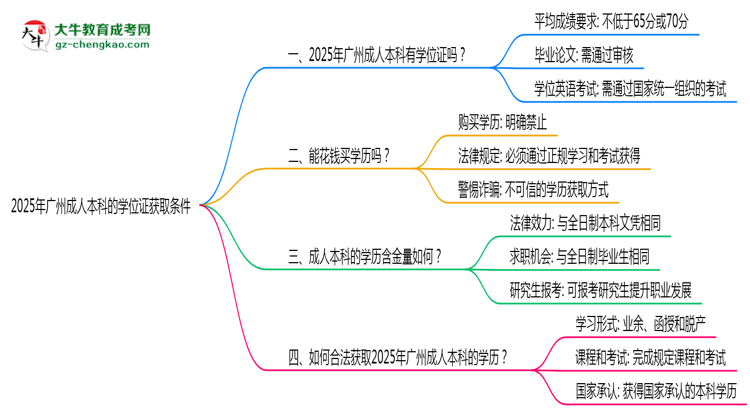 2025年廣州成人本科學(xué)位證獲取條件是什么？思維導(dǎo)圖
