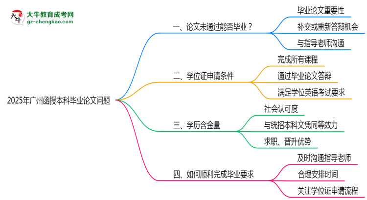 【圖文】2025廣州函授本科論文沒通過能畢業(yè)嗎？補救畢業(yè)方案