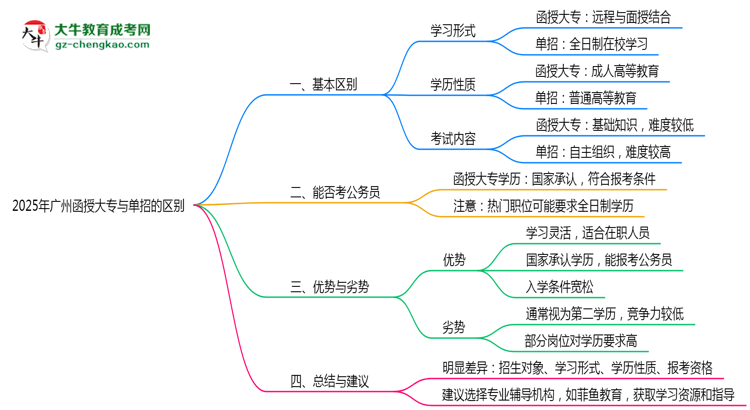 2025年廣州函授大專和單招的區(qū)別！深度解析思維導(dǎo)圖
