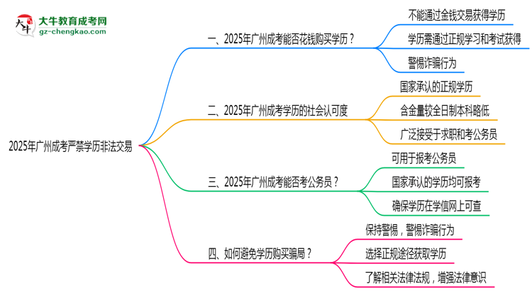 【圖文】廣州2025年嚴禁成考學(xué)歷非法交易