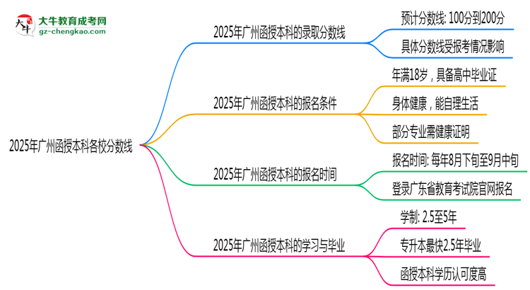 【答疑】2025年廣州函授本科各校分?jǐn)?shù)線最少要考幾分？