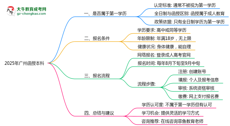 【圖文】2025年廣州函授本科學歷是第一學歷嗎？