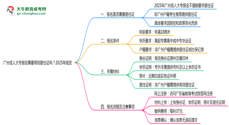 廣州成人大專報名需要用到居住證嗎？2025年規(guī)定思維導(dǎo)圖