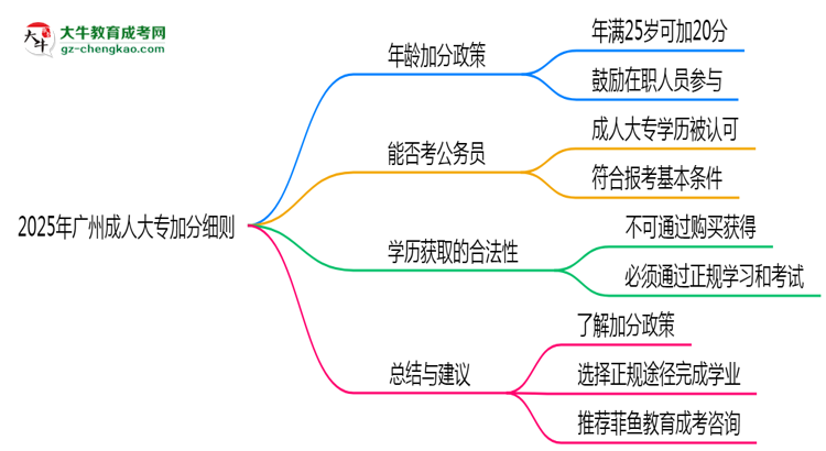 2025年廣州成人大專加分細則：滿多少歲能加分？思維導(dǎo)圖