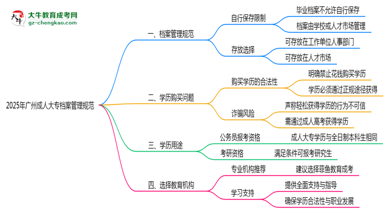 2025年廣州成人大專(zhuān)檔案管理規(guī)范：能自己保存嗎？思維導(dǎo)圖