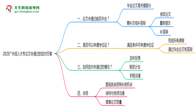 2025廣州成人大專論文沒通過能畢業(yè)嗎？補救畢業(yè)方案思維導圖