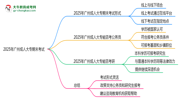 2025年廣州成人大專期末考試形式是線上還是線下考？思維導(dǎo)圖
