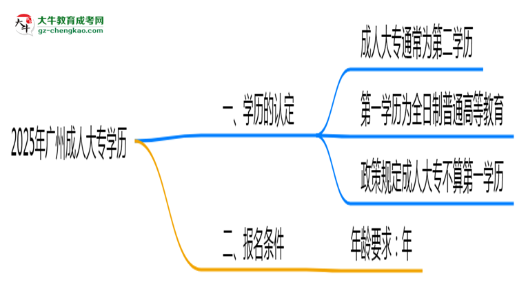 2025年廣州成人大專學(xué)歷是第一學(xué)歷嗎？思維導(dǎo)圖