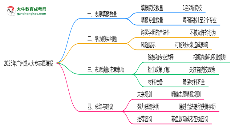 廣州成人大專2025志愿填報數(shù)量最多幾個？思維導圖