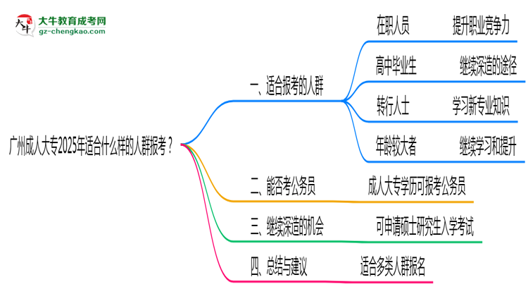 廣州成人大專2025年適合什么樣的人群報考？思維導圖